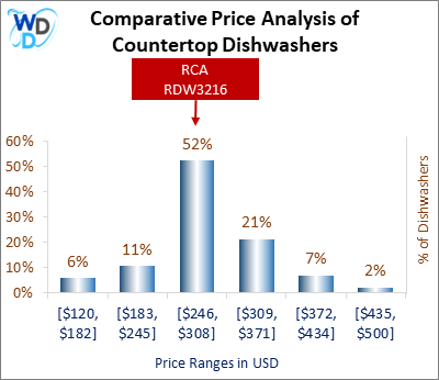 A bar chart comparing the price distribution of Countertop Dishwashers, showing RCA RDW3216 positioned in the [$246, $308] price range, which covers 52% of models. Other price ranges include [$120, $182] (6%), [$183, $245] (11%), [$309, $371] (21%), [$372, $434] (7%), and [$435, $500] (2%).
