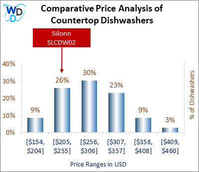 This is a comparative price analysis histogram of countertop dishwashers available in the market. It defines where Silonn SLCDW02 falls compared to other countertop countertop dishwashers in the market.