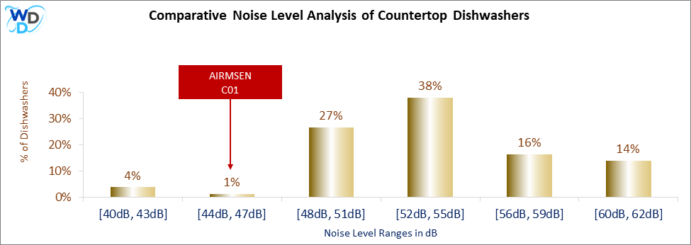 This histogram presents a comparative noise level analysis of countertop dishwashers, illustrating how the AIRMSEN C01 is positioned in relation to other models available in the market.