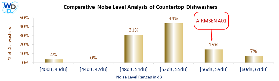 Comparative Noise Level Analysis of Countertop Dishwashers – A chart analyzing dishwasher noise levels, showing AIRMSEN A01 in the 56 to 59 dB range, representing 15% of models, compared to quieter and louder categories.