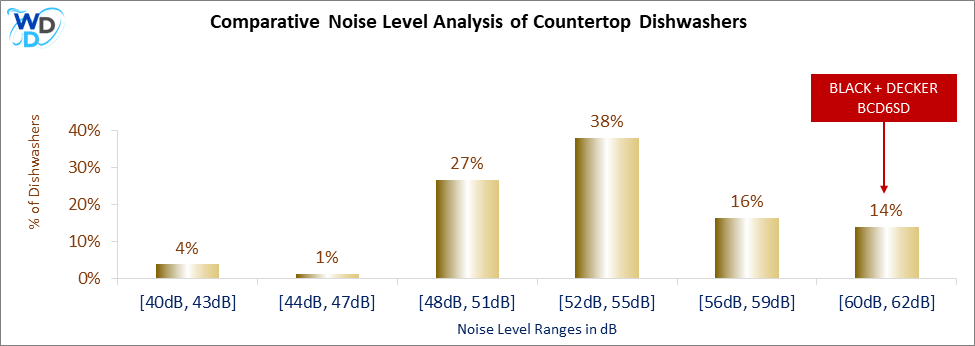 This histogram presents a comparative noise level analysis of countertop dishwashers, illustrating how the BLACK + DECKER BCD6SD is positioned in relation to other models available in the market.