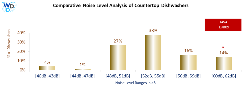 This histogram presents a comparative noise level analysis of countertop dishwashers, illustrating how the HAVA TDJR09 is positioned in relation to other models available in the market.