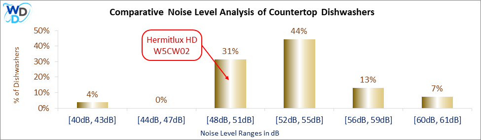 Comparative Noise Level Analysis of Countertop Dishwashers: A noise level analysis graph indicating that the Hermitlux HDW5CW02 operates at 50 dB, placing it within the 48–51 dB range, which covers 31% of dishwashers.