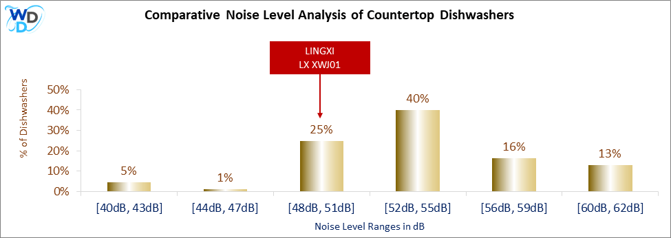 This histogram presents a comparative noise level analysis of countertop dishwashers, illustrating how the LINGXI LX XWJ01 is positioned in relation to other models available in the market.