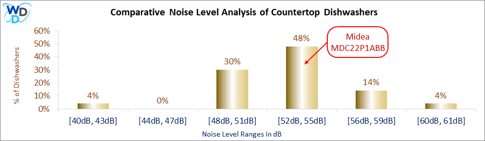 05_Midea MDC22P1ABB Comparative Noise Level Analysis-DW Comparative Noise Level Analysis of Countertop Dishwashers: The Midea MDC22P1ABB has a noise level of 52dB-55dB, which is the most common noise range, covering 48% of countertop dishwashers.