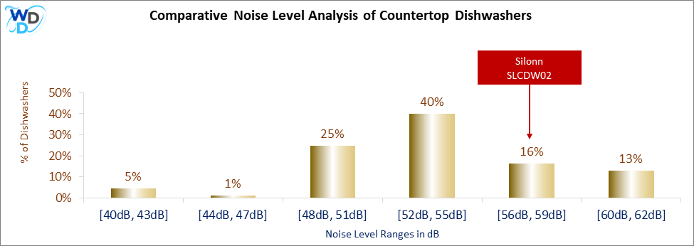 This histogram presents a comparative noise level analysis of countertop dishwashers, illustrating how the Silonn SLCDW02 is positioned in relation to other models available in the market.