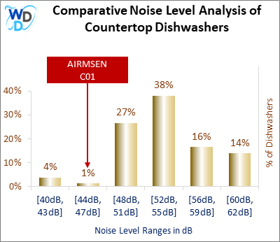 This histogram presents a comparative noise level analysis of countertop dishwashers, illustrating how the AIRMSEN C01 is positioned in relation to other models available in the market.