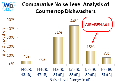 This histogram presents a comparative noise level analysis of countertop dishwashers, illustrating how the AIRMSEN A01 is positioned in relation to other models available in the market.