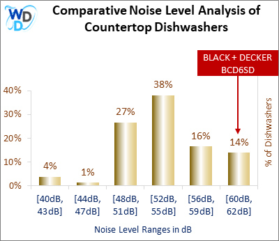 This histogram presents a comparative noise level analysis of countertop dishwashers, illustrating how the BLACK + DECKER BCD6SD is positioned in relation to other models available in the market.