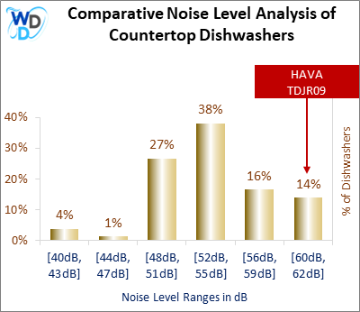 This histogram presents a comparative noise level analysis of countertop dishwashers, illustrating how the HAVA TDJR09 is positioned in relation to other models available in the market.