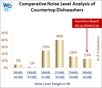 This histogram presents a comparative noise level analysis of countertop dishwashers, illustrating how the Hamilton Beach (RCA) RDW3216 is positioned in relation to other models available in the market.