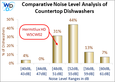 Comparative Noise Level Analysis of Countertop Dishwashers: A noise level analysis graph indicating that the Hermitlux HDW5CW02 operates at 50 dB, placing it within the 48–51 dB range, which covers 31% of dishwashers.