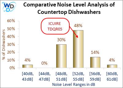 Comparative Noise Level Analysis of Countertop Dishwashers – A bar chart comparing noise levels across different countertop dishwashers. The ICUIRE TDQR05, at 55 dB, falls in the most common 52 dB to 55 dB range, covering 48% of models.