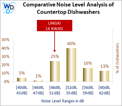 This histogram presents a comparative noise level analysis of countertop dishwashers, illustrating how the LINGXI LX XWJ01 is positioned in relation to other models available in the market.