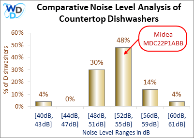06_Midea MDC22P1ABB Comparative Noise Level Analysis-MW Comparative Noise Level Analysis of Countertop Dishwashers: The Midea MDC22P1ABB has a noise level of 52dB-55dB, which is the most common noise range, covering 48% of countertop dishwashers.