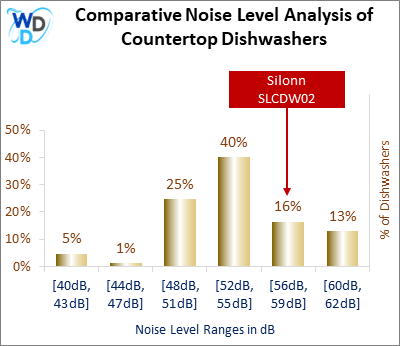 This histogram presents a comparative noise level analysis of countertop dishwashers, illustrating how the Silonn SLCDW02 is positioned in relation to other models available in the market.