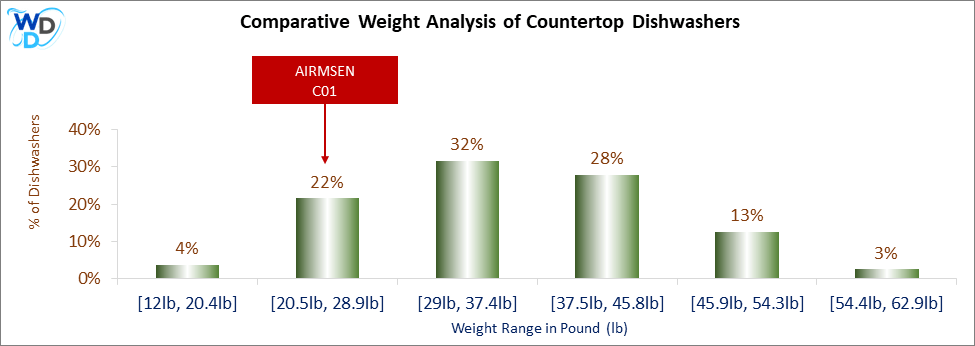 A weight comparison histogram of countertop dishwashers, showing where the AIRMSEN C01 stands among various other options currently on the market.