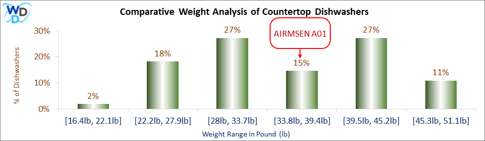 Comparative Weight Analysis of Countertop Dishwashers – A weight comparison chart of countertop dishwashers, positioning the AIRMSEN A01 in the 33.8 to 39.4 lbs range, which includes 15% of available models.
