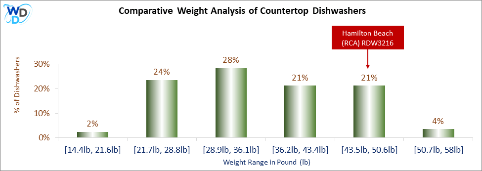 A weight comparison histogram of countertop dishwashers, showing where the Hamilton Beach (RCA) RDW3216 stands among various other options currently on the market.
