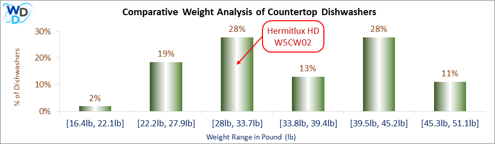 Comparative Weight Analysis of Countertop Dishwashers: A weight distribution graph showing that the Hermitlux HDW5CW02 weighs 33 lbs, placing it in the 28–33.7 lbs range, which accounts for 28% of countertop dishwashers.
