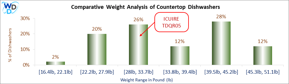 Comparative Weight Analysis of Countertop Dishwashers – A bar chart showing the weight distribution of countertop dishwashers. The ICUIRE TDQR05 weighs 31.9 lbs, fitting into the 28 lbs to 33.7 lbs category, which includes 26% of models, making it a lightweight yet sturdy option.