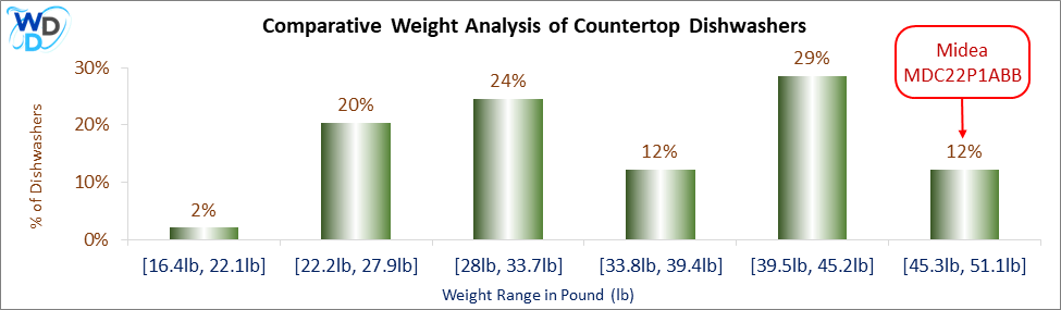 07_Midea MDC22P1ABB Comparative Weight Analysis-DW Comparative Weight Analysis of Countertop Dishwashers: The Midea MDC22P1ABB weighs between 45.3 lbs and 51.1 lbs, a category that includes 12% of countertop dishwashers.