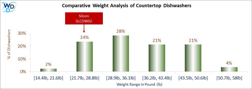 A weight comparison histogram of countertop dishwashers, showing where the Silonn SLCDW02 stands among various other options currently on the market.
