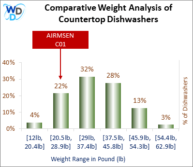 A weight comparison histogram of countertop dishwashers, showing where the AIRMSEN C01 stands among various other options currently on the market.