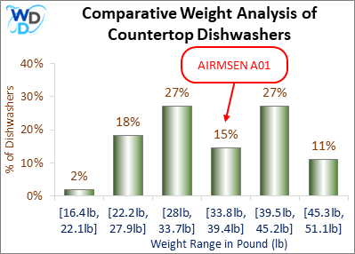 A weight comparison histogram of countertop dishwashers, showing where the AIRMSEN A01 stands among various other options currently on the market.