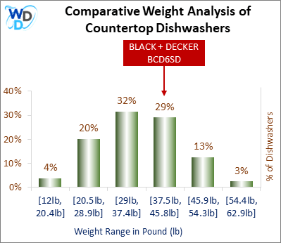 A weight comparison histogram of countertop dishwashers, showing where the BLACK + DECKER BCD6SD stands among various other options currently on the market.