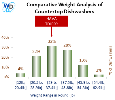 A weight comparison histogram of countertop dishwashers, showing where the HAVA TDJR09 stands among various other options currently on the market.