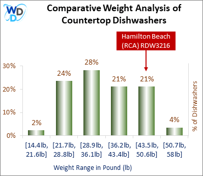 A weight comparison histogram of countertop dishwashers, showing where the Hamilton Beach (RCA) RDW3216 stands among various other options currently on the market.