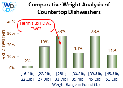 Comparative Weight Analysis of Countertop Dishwashers: A weight distribution graph showing that the Hermitlux HDW5CW02 weighs 33 lbs, placing it in the 28–33.7 lbs range, which accounts for 28% of countertop dishwashers.
