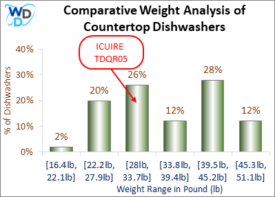 Comparative Weight Analysis of Countertop Dishwashers – A bar chart showing the weight distribution of countertop dishwashers. The ICUIRE TDQR05 weighs 31.9 lbs, fitting into the 28 lbs to 33.7 lbs category, which includes 26% of models, making it a lightweight yet sturdy option.
