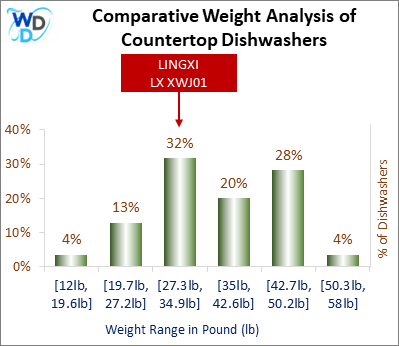A weight comparison histogram of countertop dishwashers, showing where the LINGXI LX XWJ01 stands among various other options currently on the market.