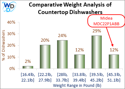 08_Midea MDC22P1ABB Comparative Weight Analysis-MW Comparative Weight Analysis of Countertop Dishwashers: The Midea MDC22P1ABB weighs between 45.3 lbs and 51.1 lbs, a category that includes 12% of countertop dishwashers.