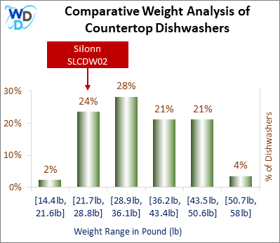 A weight comparison histogram of countertop dishwashers, showing where the Silonn SLCDW02 stands among various other options currently on the market.
