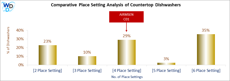 This chart offers a visual price comparison of countertop dishwashers, helping identify the market placement of the AIRMSEN C01 dishwasher relative to competing models.