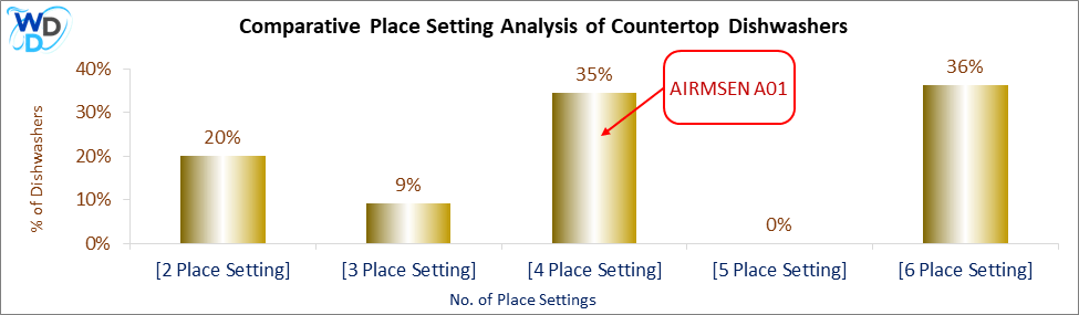 Comparative Place Setting Analysis of Countertop Dishwashers – A bar graph showing the distribution of place settings in countertop dishwashers, with the AIRMSEN A01 in the 4-place setting category, covering 35% of models.