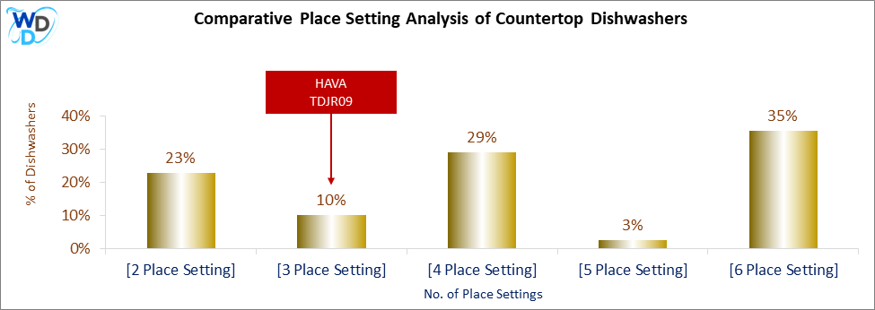 This chart offers a visual price comparison of countertop dishwashers, helping identify the market placement of the HAVA TDJR09 dishwasher relative to competing models.