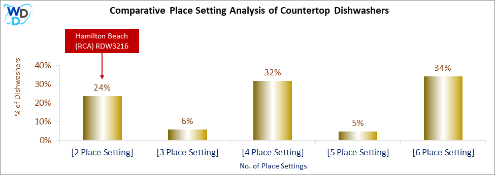 This chart offers a visual price comparison of countertop dishwashers, helping identify the market placement of the Hamilton Beach (RCA) RDW3216 dishwasher relative to competing models.