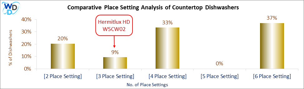 Comparative Place Setting Analysis of Countertop Dishwashers: A bar chart displaying dishwasher place settings, with the Hermitlux HDW5CW02 having 3 place settings, making up only 9% of models, while 6-place settings dominate with 37%.