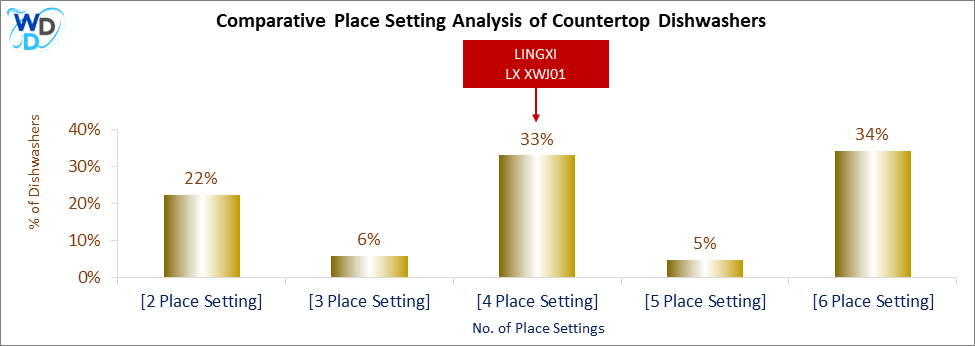 This chart offers a visual price comparison of countertop dishwashers, helping identify the market placement of the LINGXI LX XWJ01 dishwasher relative to competing models.