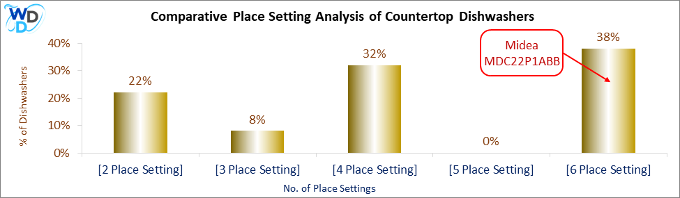09_Midea MDC22P1ABB Comparative Place Setting Analysis-DW Comparative Place Setting Analysis of Countertop Dishwashers: The Midea MDC22P1ABB supports 6 place settings, which is the most popular category, covering 38% of countertop dishwashers.