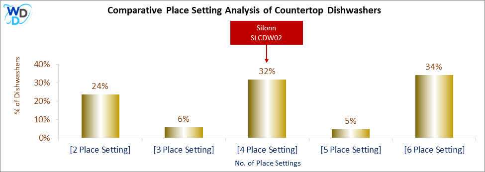 This chart offers a visual price comparison of countertop dishwashers, helping identify the market placement of the Silonn SLCDW02 dishwasher relative to competing models.