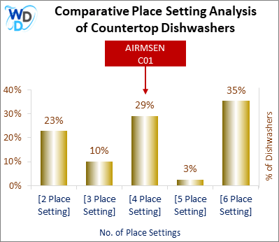 This chart offers a visual price comparison of countertop dishwashers, helping identify the market placement of the AIRMSEN C01 dishwasher relative to competing models.