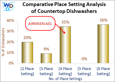 This chart offers a visual price comparison of countertop dishwashers, helping identify the market placement of the AIRMSEN A01 dishwasher relative to competing models.