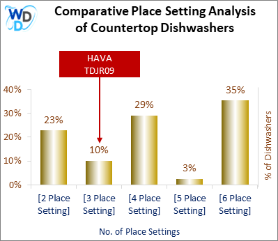 This chart offers a visual price comparison of countertop dishwashers, helping identify the market placement of the HAVA TDJR09 dishwasher relative to competing models.