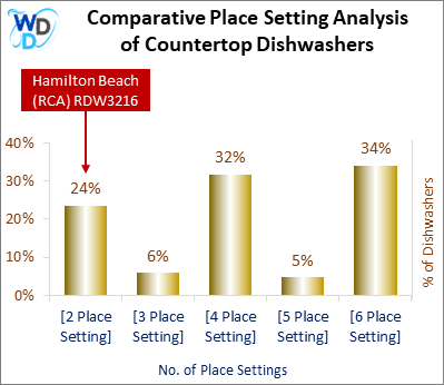 This chart offers a visual price comparison of countertop dishwashers, helping identify the market placement of the Hamilton Beach (RCA) RDW3216 dishwasher relative to competing models.
