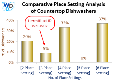 Comparative Place Setting Analysis of Countertop Dishwashers: A bar chart displaying dishwasher place settings, with the Hermitlux HDW5CW02 having 3 place settings, making up only 9% of models, while 6-place settings dominate with 37%.